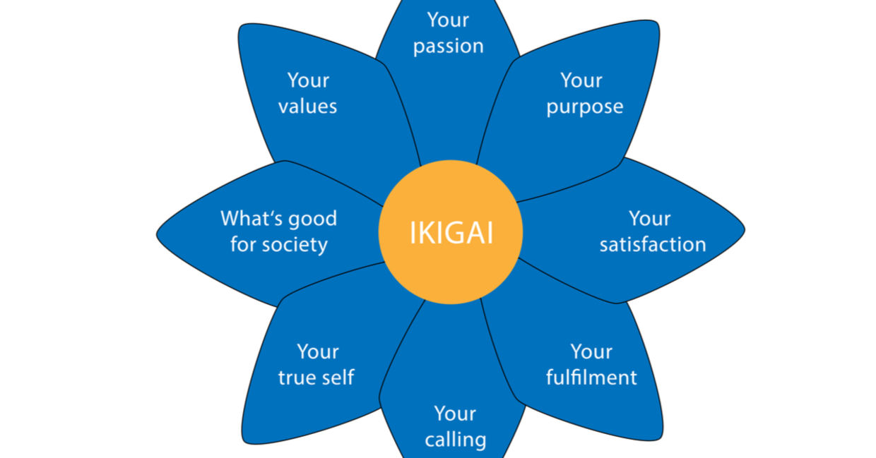 A diagram illustrates the Japanese reason for being called ikigai. A diagram illustrates the Japanese reason for being called ikigai.